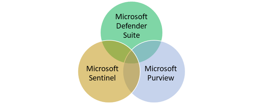 Monitor and improve your security posture