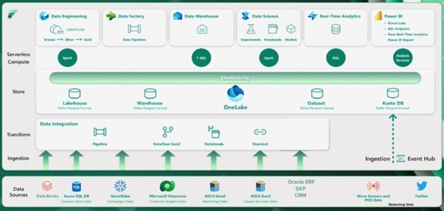 Factors driving modern data warehouse adoption