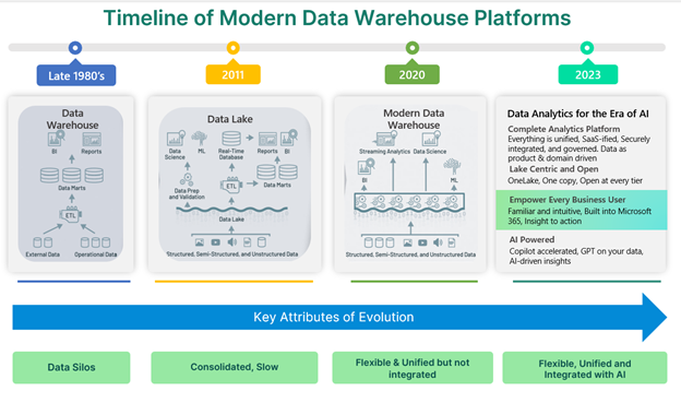 Challenges with traditional data warehouses