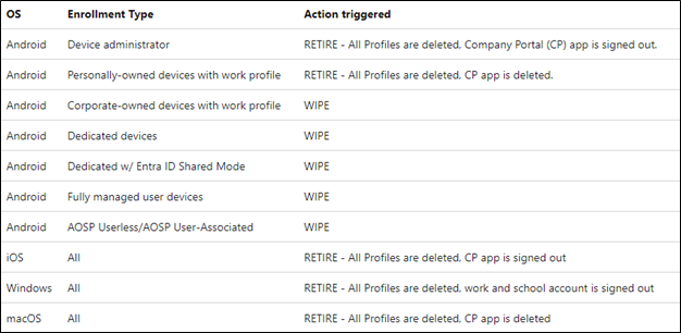 Supported Wipe Options Based on Device OS / Enrollment Types