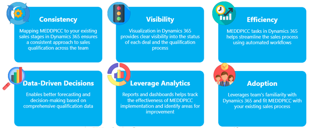 Benefits of Integrating MEDDPICC with Dynamics 365 Sales