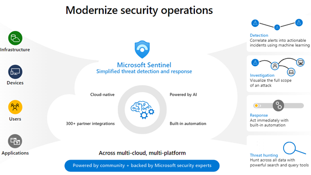 Microsoft Sentinel - Modernize security operations