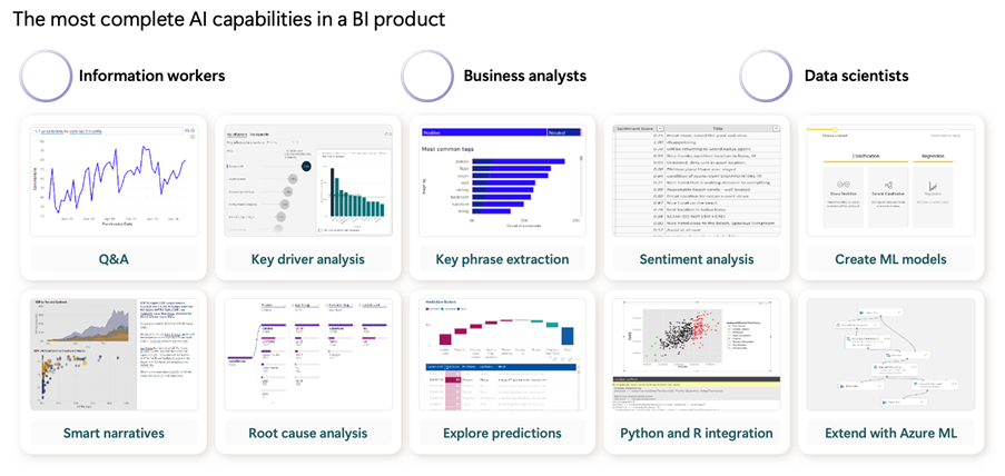 Power BI includes AI-powered analytics available for information workers, business analysts, and data scientists