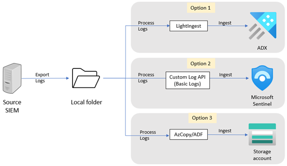 Historical Data Migration