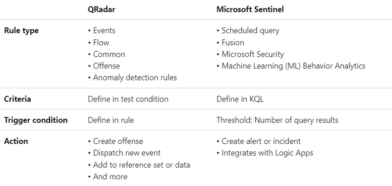 Setting the Stage for Microsoft Sentinel Migration