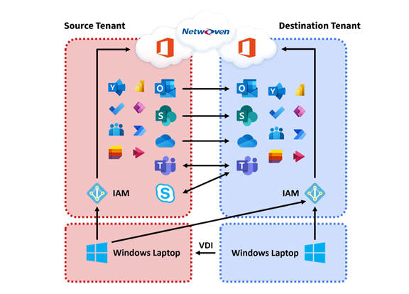 What are the challenges of tenant-to-tenant migration in Microsoft 365?