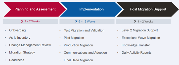 How Netwoven Simplifies Microsoft 365 Tenant to Tenant Migrations