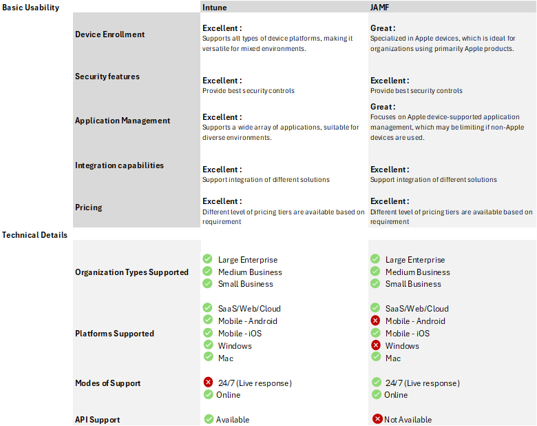 When comparing Jamf and Intune, it is clear that each platform has strengths tailored to various organizational requirements.