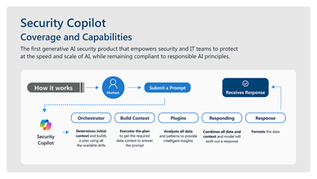 Generative AI for Security