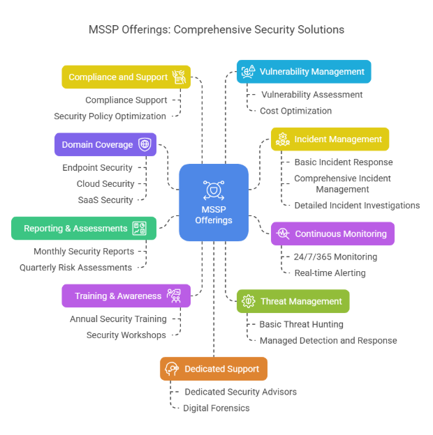 M365 Managed SOC Services Provider (MSSP)