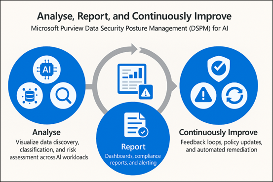 Analyse, Report, and Continuously Improve