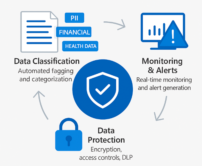 Classify and Protect Sensitive Information