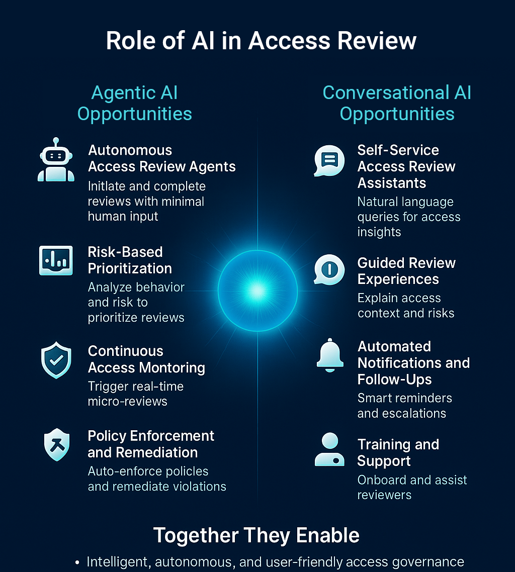 How to use Agentic AI in access review