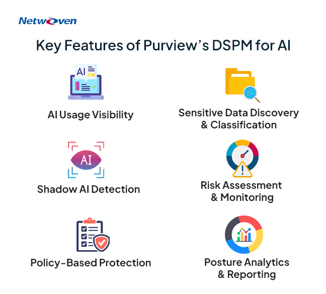 Key Features of Purview's DSPM for AI