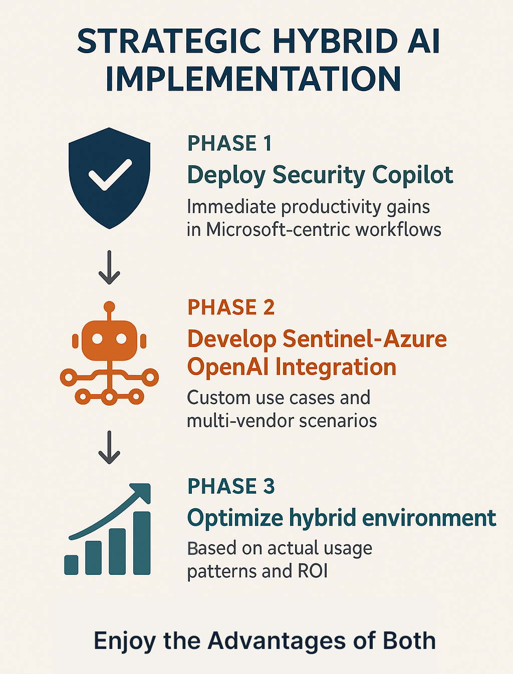 Hybrid Approach Considerations
