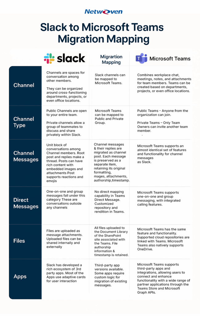 Understanding of Slack Containers & Content