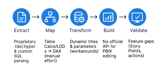 Automation Possibilities: Tableau to Power BI
