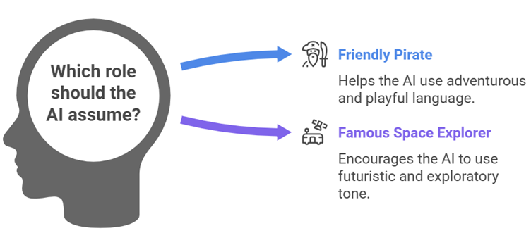 A strong prompt usually includes four main elements - 1.Role