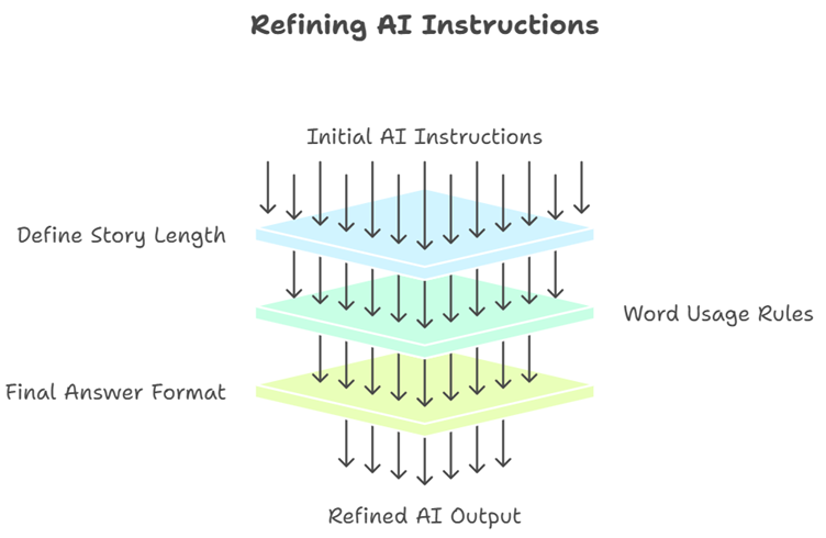 A strong prompt usually includes four main elements - the rules