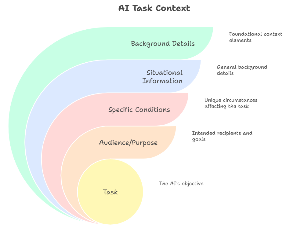 A strong prompt usually includes four main elements-The context