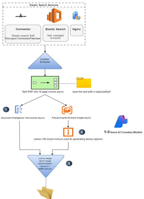 AI Document Intelligence Pipeline