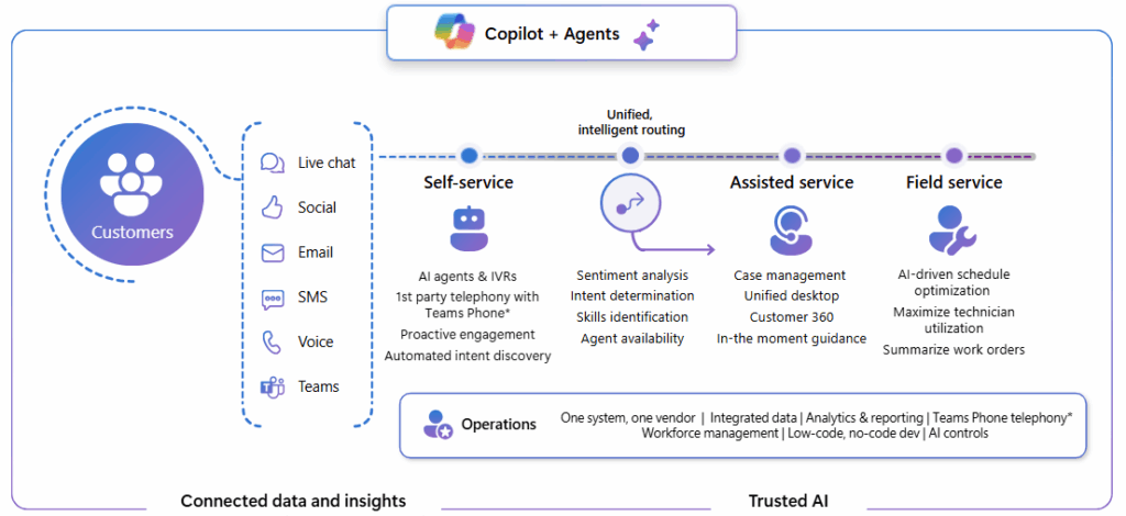Modernize Customer Service with AI