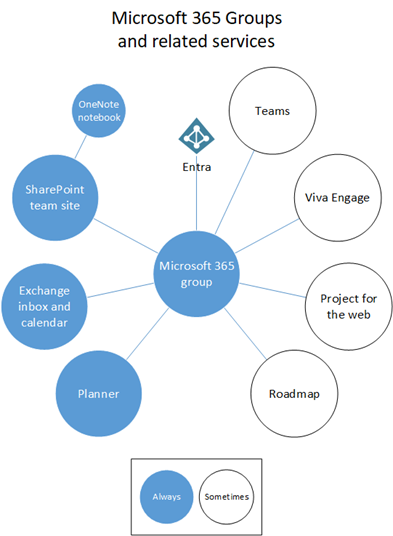 The architecture and governance framework context for Microsoft 365 Multi-Geo (source: Microsoft Learn)