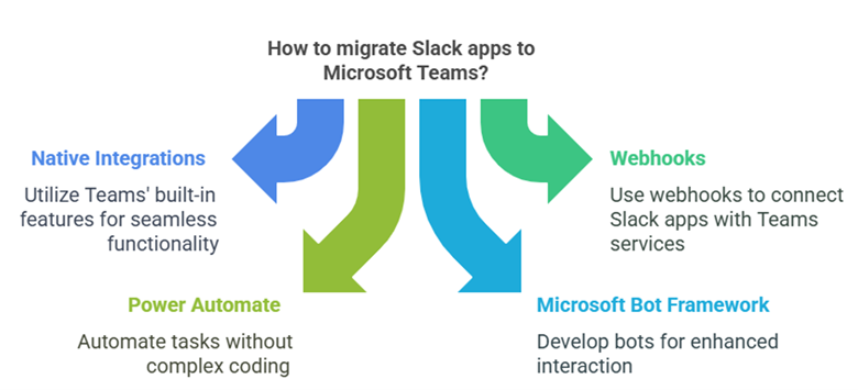 How to Migrate Slack apps to Microsoft Teams