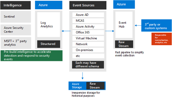 Microsoft Learn diagram highlighting identity, role-based access, and delegation considerations across satellite geographies: (Source Microsoft Learn)