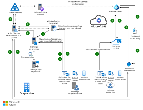Example architecture showing service enablement and regional configurations in a global Microsoft cloud environment (source: Microsoft Learn)