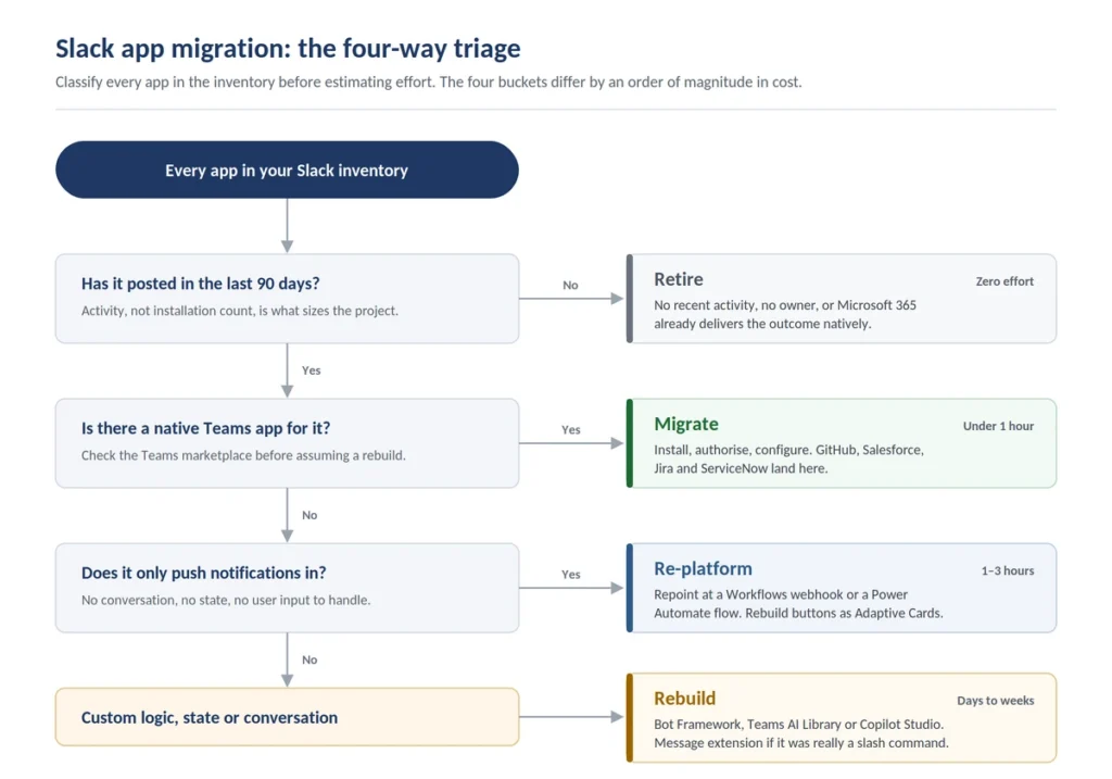Four-way triage decision tree for Slack app migration: migrate, re-platform, rebuild or retire