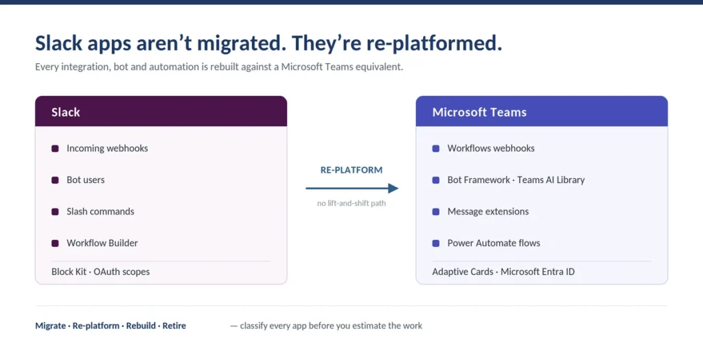 Slack apps and integrations being re-platformed into Microsoft Teams