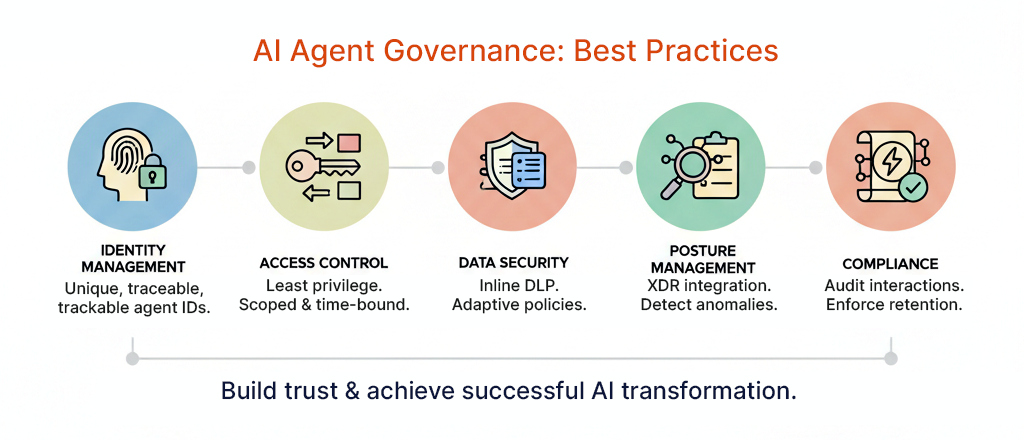 Best Practices: Securing and Governing AI Agents
