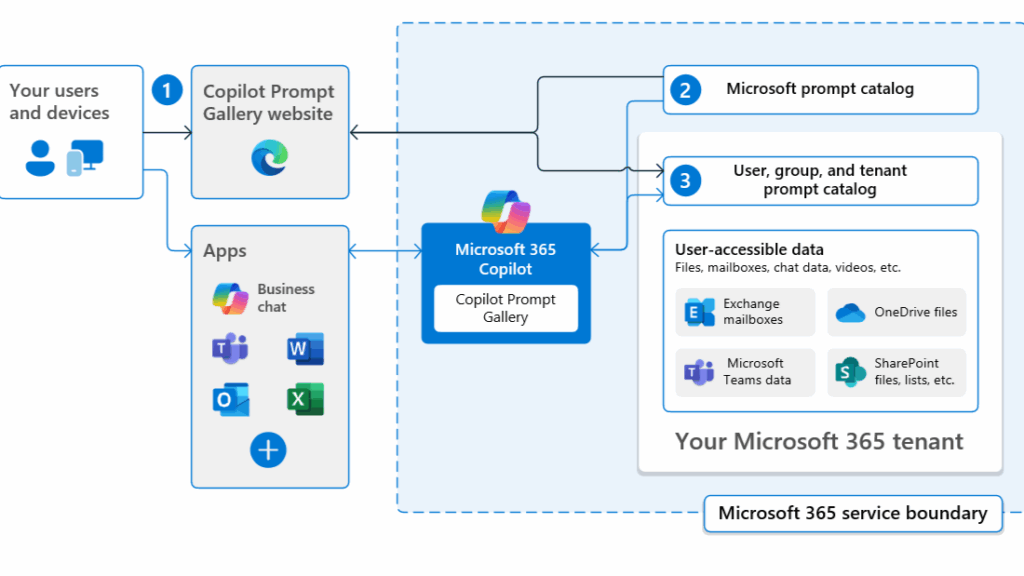 Architecture of Microsoft 365 Copilot Prompt Gallery – illustrating how user prompts, Microsoft’s prompt catalog, and tenant-specific data integrate within the Microsoft 365 service boundary.