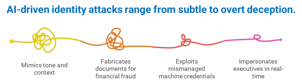 AI driven identity attacks range from subtle to overt deception