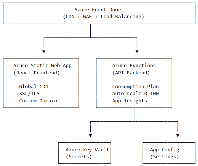 Netwoven deployment architecture