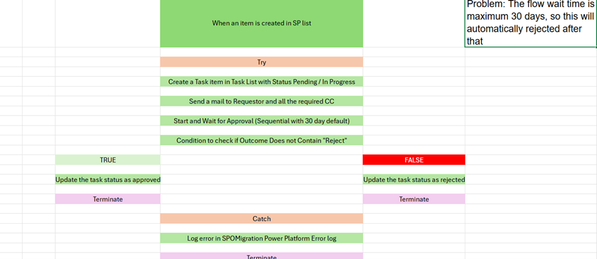 Challenges with Long-Running Processes and Flow Timeout Limitations