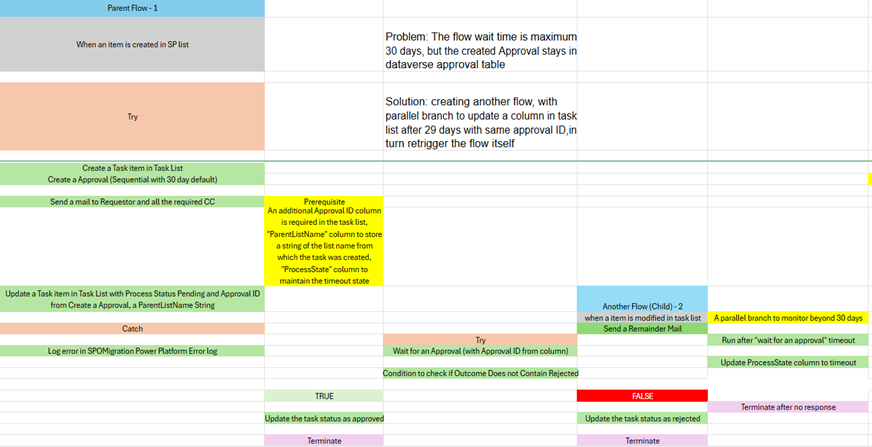 Challenges with Long-Running Processes and Flow Timeout Limitations