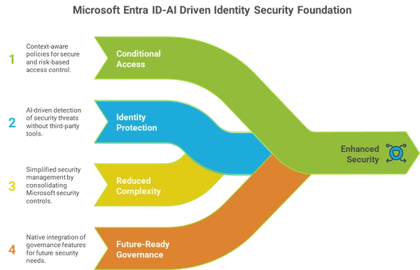 Okta to Entra Migration