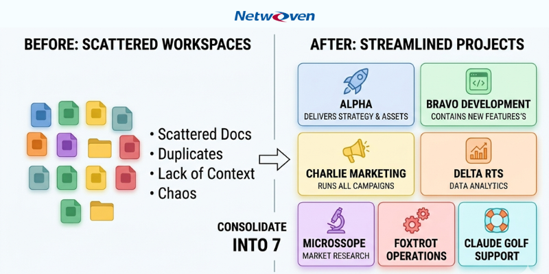Diagram of seven organized Claude Cowork projects with consistent naming