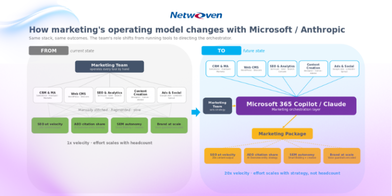 AI Marketing Transformation: The Complete Guide to the New Operating Model