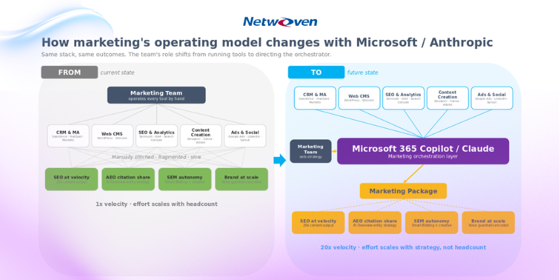 How marketing’s operating model changes with Microsoft and Anthropic through AI marketing transformation.