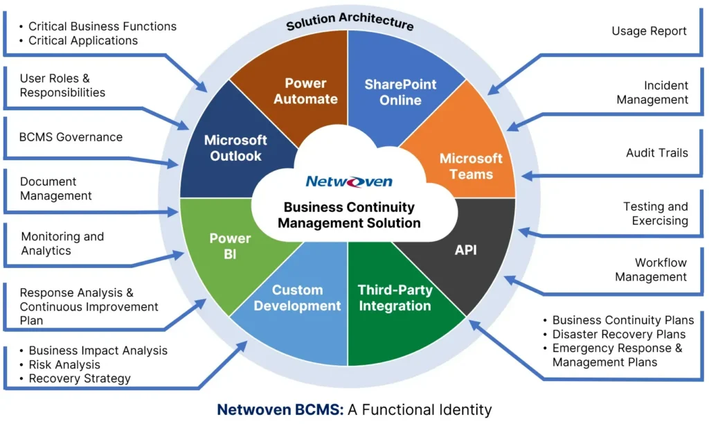Modern Business Continuity Management Functional Identity