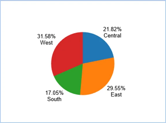 Tableau Visual