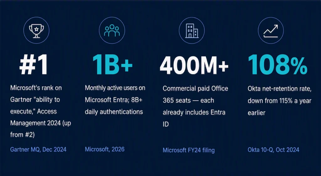 Infographic showing key Microsoft and Okta enterprise metrics, including 1B+ Entra users, 400M+ Office 365 seats, and Okta’s 108% net-retention rate.