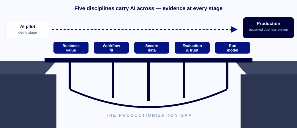 the production gap