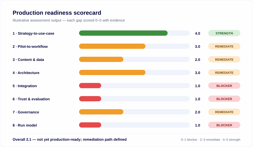 Production readiness scorecard