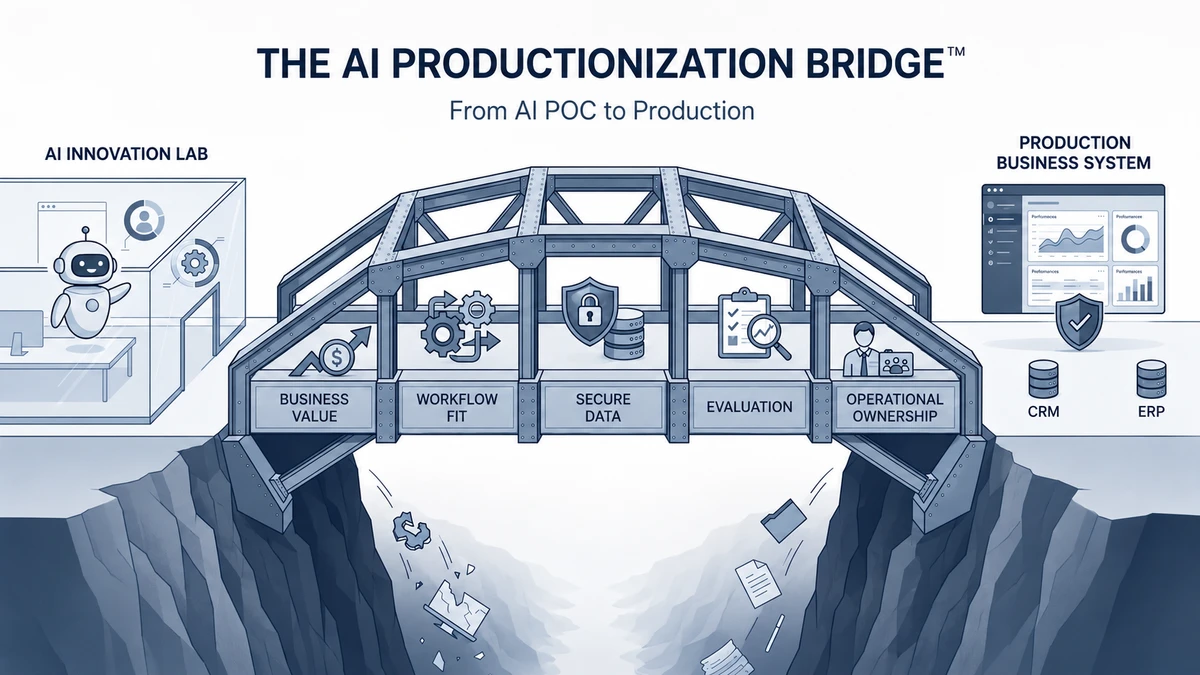 The AI Productionization Bridge showing Business Value, Workflow Fit, Secure Data, Evaluation, and Operational Ownership connecting an AI Innovation Lab to a Production Business System