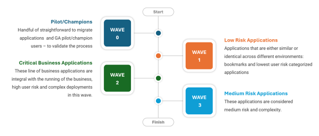 Netwoven's Strategic Wave-Based Application Migration