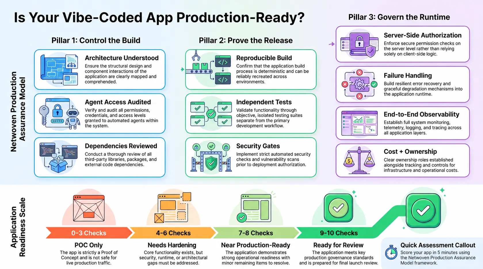 Production readiness checklist organized across Control the Build, Prove the Release and Govern the Runtime, with a scale from POC Only to Ready for Review.